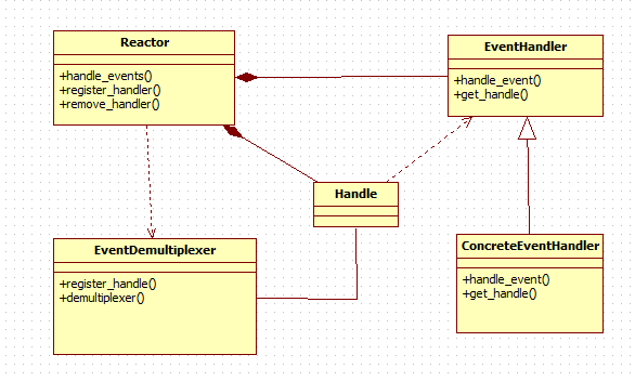 reactor模式 java reactor详解_事件处理