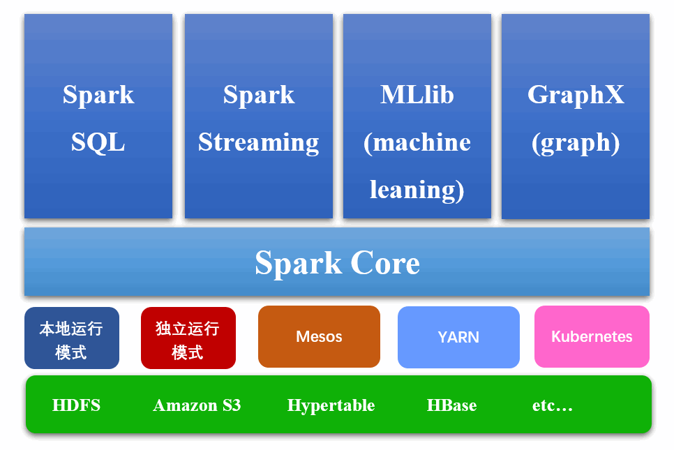 python 分布式框架 分布式框架spark_python 分布式框架_03