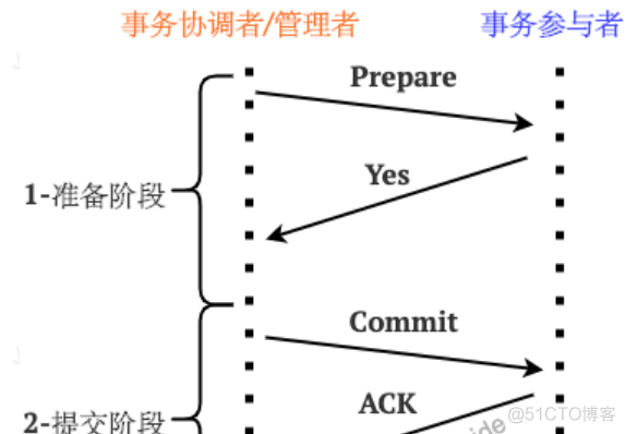 python rpc 分布式 rpc 分布式事务_python rpc 分布式_04