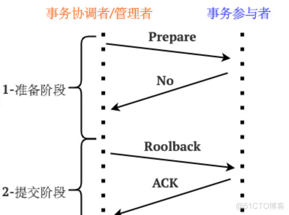 python rpc 分布式 rpc 分布式事务_回滚_05