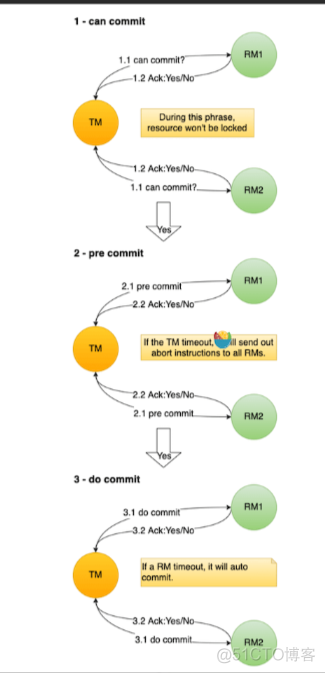 python rpc 分布式 rpc 分布式事务_回滚_06