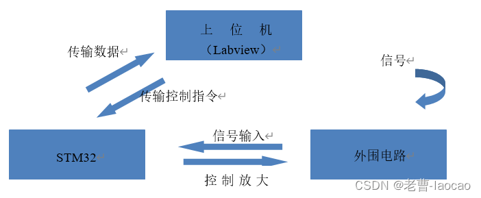 python虚拟示波器 虚拟示波器设计_串口