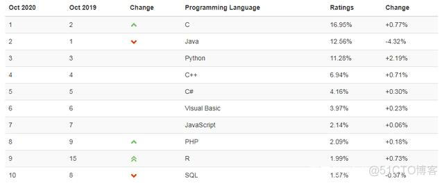 python是开发的语言吗 python属于什么编程语言_Python_02