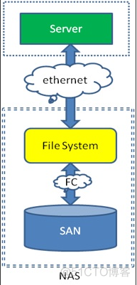nas 系统架构 nas存储架构_运维_06