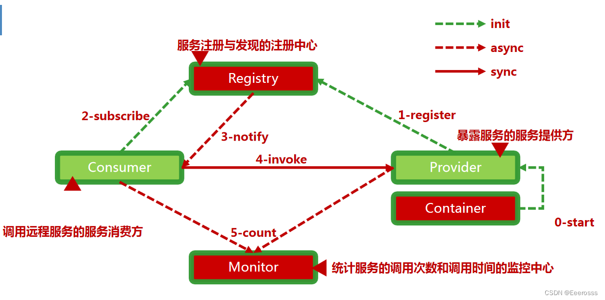 分布式系统架构服务 分布式服务技术框架_dubbo