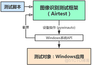 windows自动化测试系统架构 windows应用自动化测试_windows自动化测试系统架构