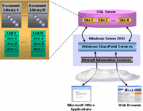 sharepoint系统架构 sharepoint services_sharepoint系统架构