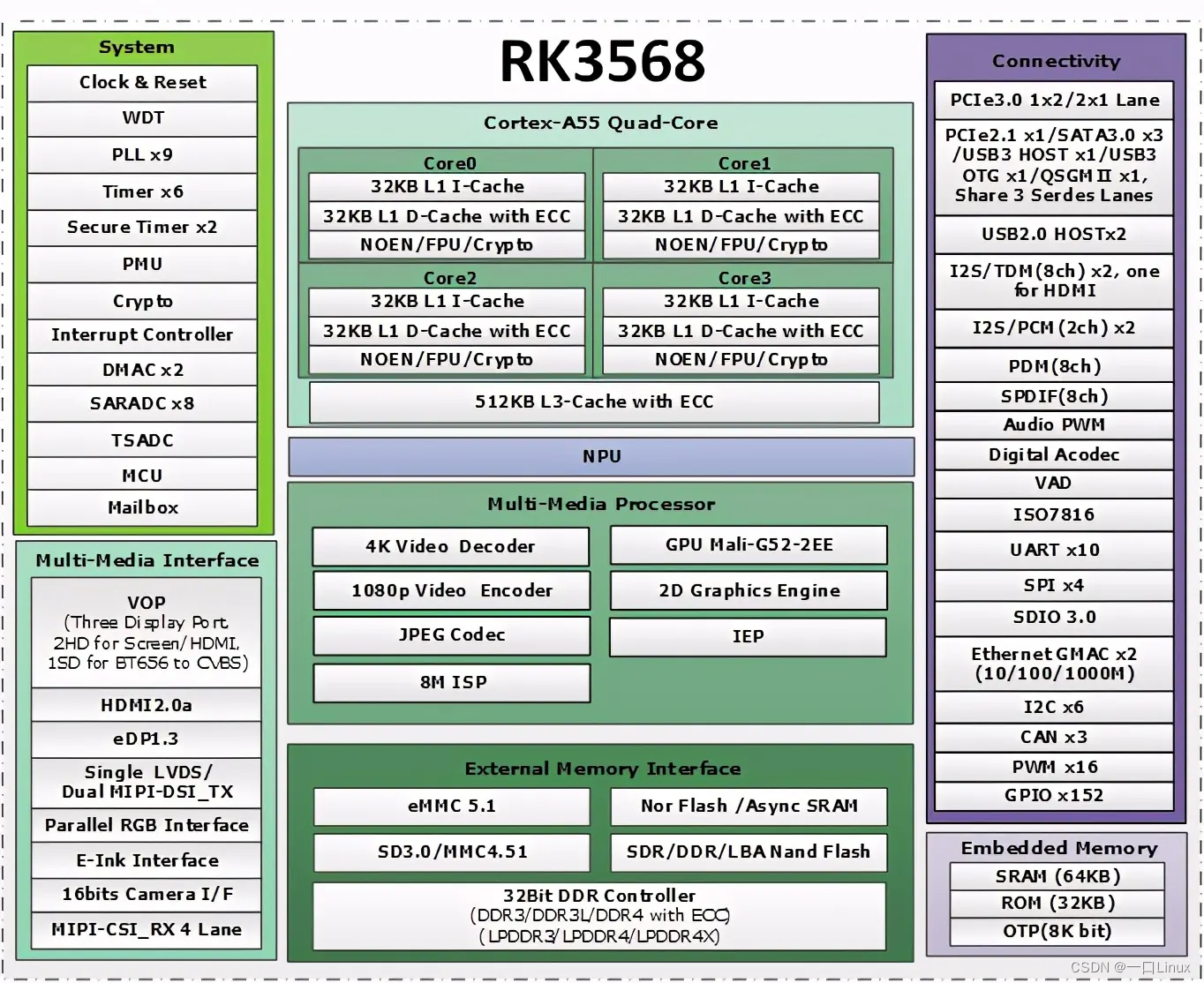 瑞芯微rk3288 a17架构 瑞芯微rk3568_设备树_02