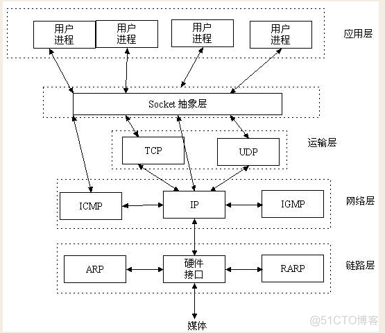 socket通信架构 socket程序架构_服务端_02