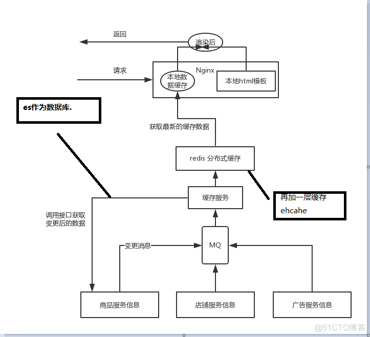 商品不同时期的详情页架构 商品详情页结构有哪些_数据_04