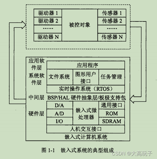 嵌入式系统硬件与软件架构 pdf 嵌入式软件和硬件_嵌入式