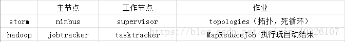 基于storm的实时计算架构 storm技术原理_hadoop