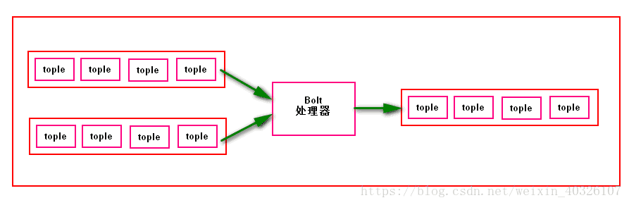 基于storm的实时计算架构 storm技术原理_基于storm的实时计算架构_03