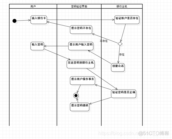 atm自助服务系统是什么架构的 自动atm机_修改密码