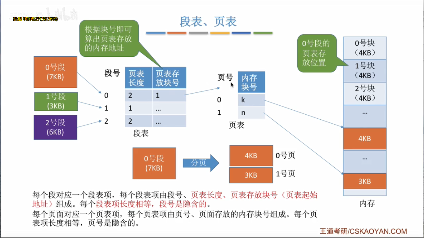 段式存储 系统架构师 段式存储管理的优缺点_页表_06