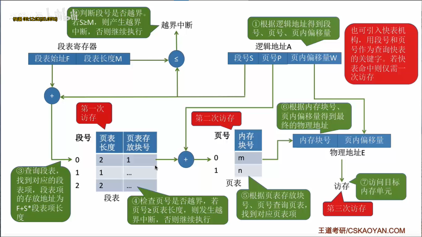 段式存储 系统架构师 段式存储管理的优缺点_段式存储 系统架构师_07