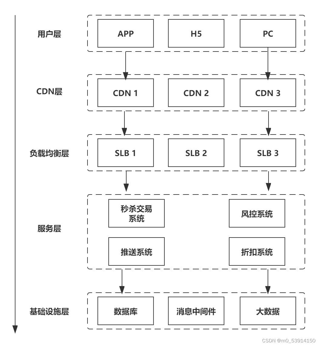 商品秒杀系统物理架构图 秒杀商品技巧_数据_05