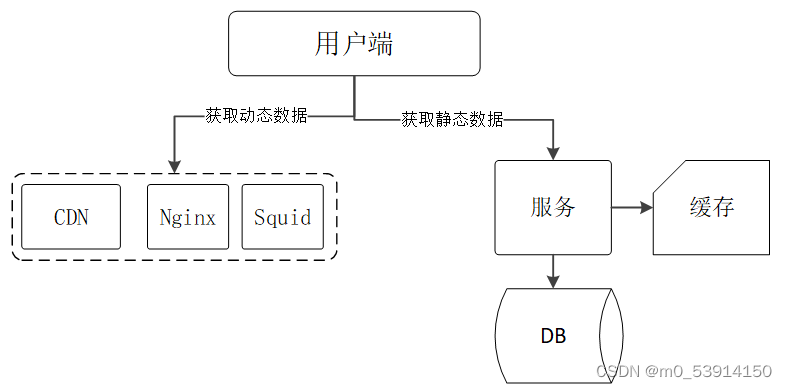 商品秒杀系统物理架构图 秒杀商品技巧_动态数据_07