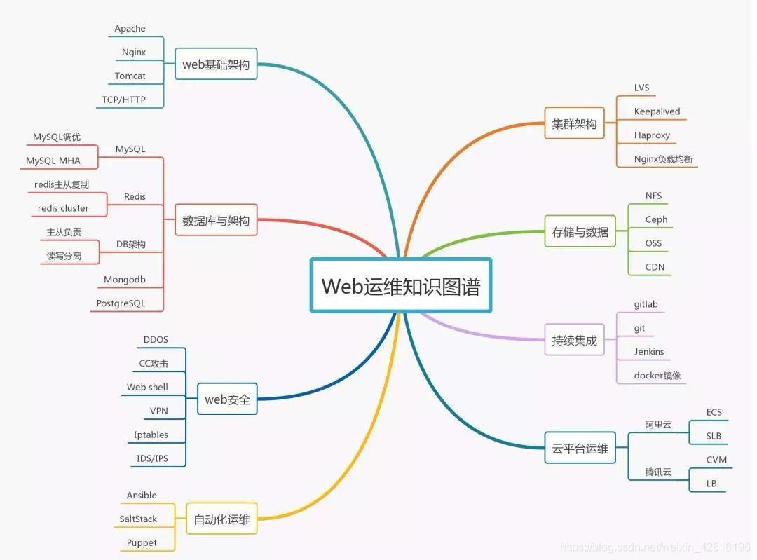 it 运维 架构师 运维架构师能力要求_数据库_02