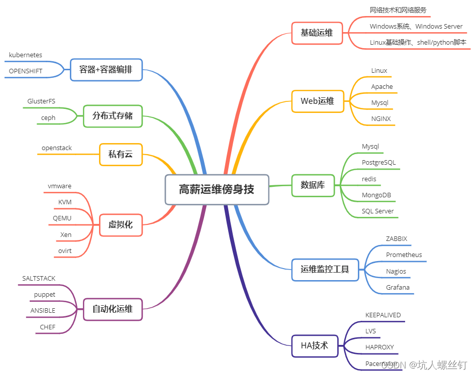 it 运维 架构师 运维架构师能力要求_运维_03