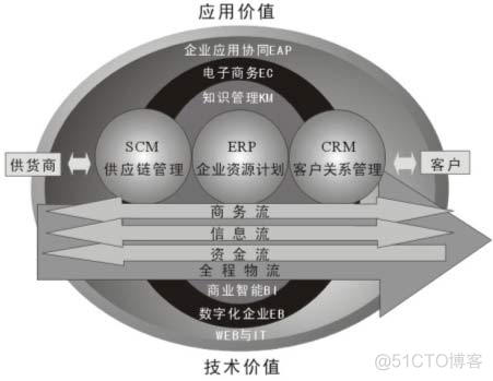 电子商务ios系统架构 电子商务运行框架_应用框架