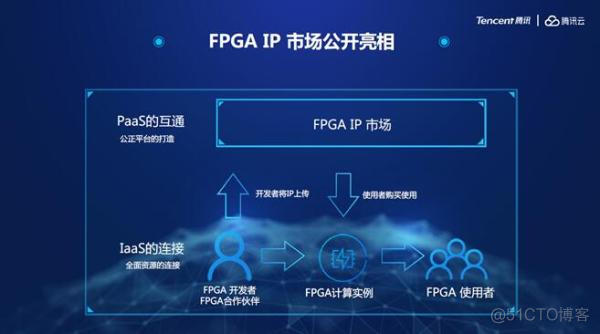 异构计算系统架构师 异构计算应用场景_腾讯云异构计算机