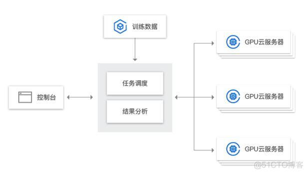 异构计算系统架构师 异构计算应用场景_深度学习_02