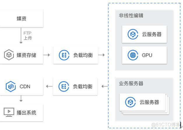 异构计算系统架构师 异构计算应用场景_云服务_03