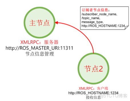 ros系统架构 ros原理_RPC_10