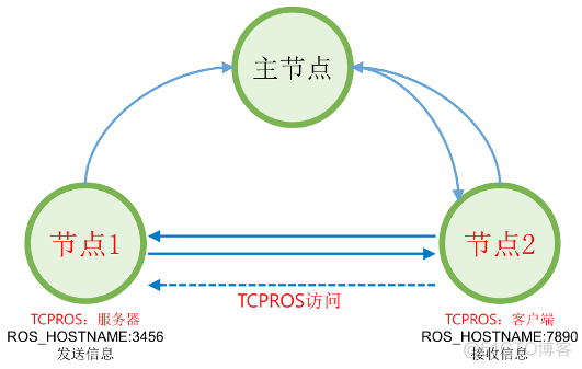 ros系统架构 ros原理_ros系统架构_18