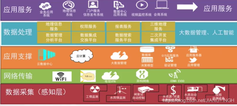 物联网架构分为 物联网架构分为哪四层_物联网