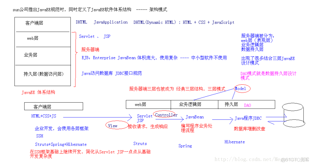 j2ee 系统架构 j2ee架构课程设计_j2ee 系统架构