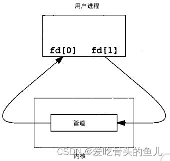 ios进程间通信方式 进程之间通讯_网络