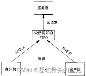 ios进程间通信方式 进程之间通讯_unix_03