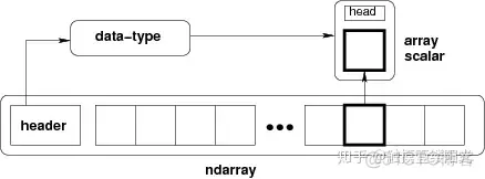 numpy 数组 的 视图和副本_数据