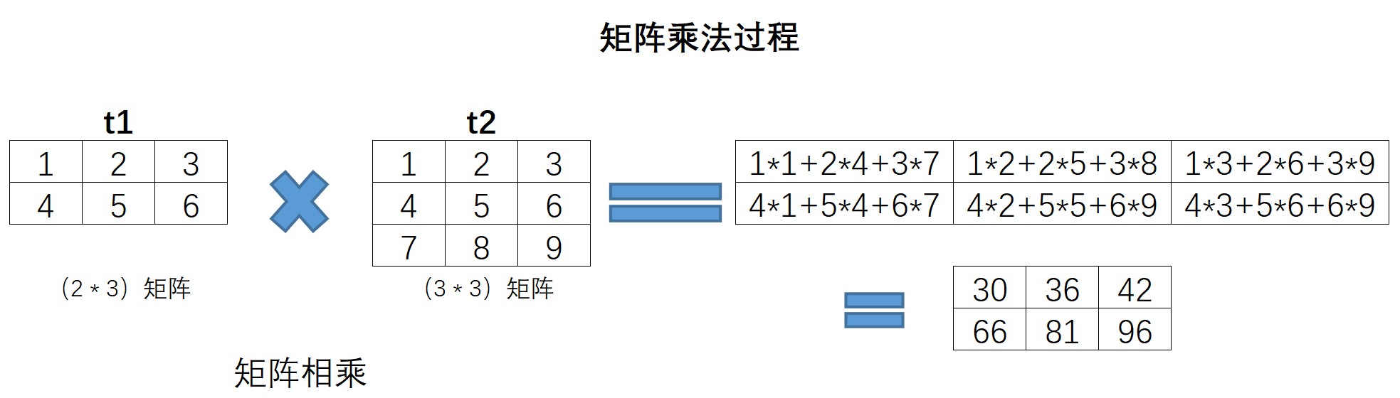 numpy 三维数组相乘_三维数组