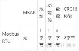 Modbus RTU 协议_字节数