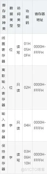 Modbus RTU 协议_字节数_02