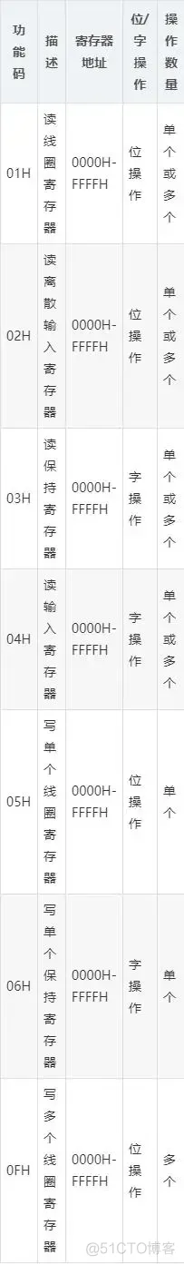 Modbus RTU 协议_地址寄存器_03