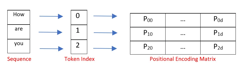 Transformer 模型中的positional encoding(位置编码)计算理解_ide