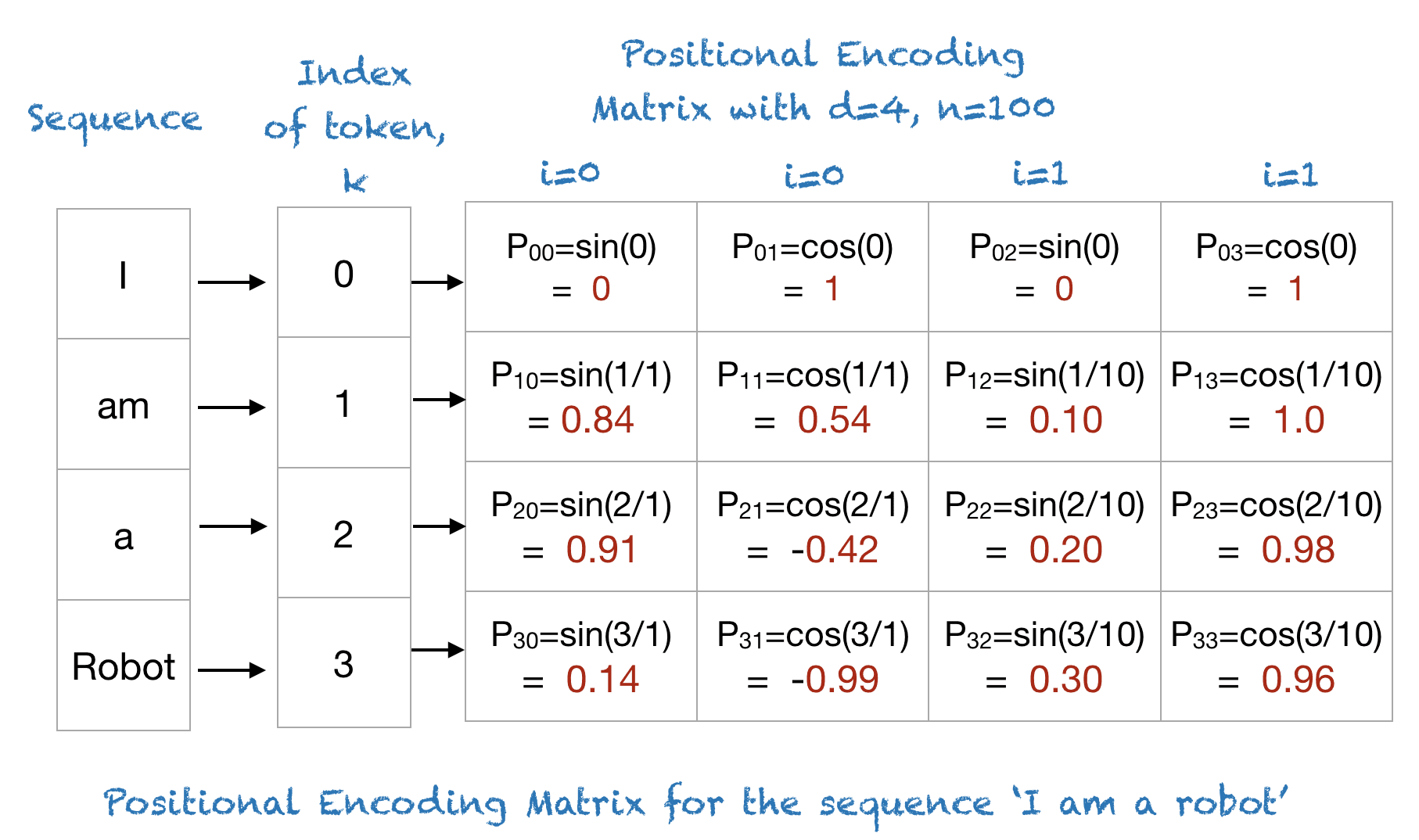 Transformer 模型中的positional encoding(位置编码)计算理解_ide_03