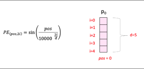 Transformer 模型中的positional encoding(位置编码)计算理解_ci_05