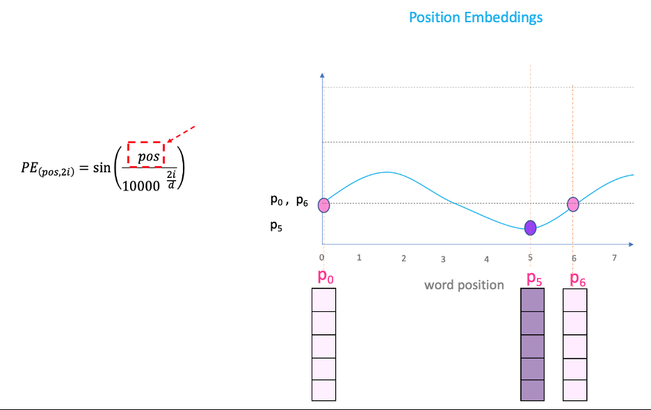 Transformer 模型中的positional encoding(位置编码)计算理解_ide_06