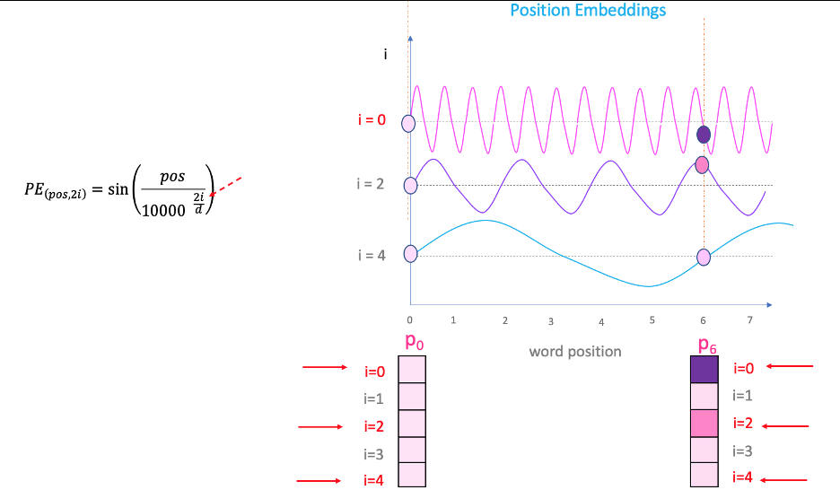 Transformer 模型中的positional encoding(位置编码)计算理解_tensorflow_07