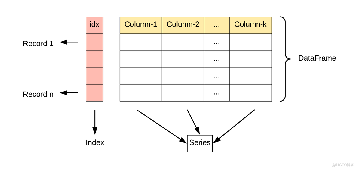 Python pandas 入门 03 DataFrame_数据结构