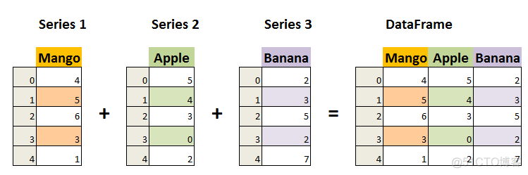 Python pandas 入门 03 DataFrame_数据结构_02