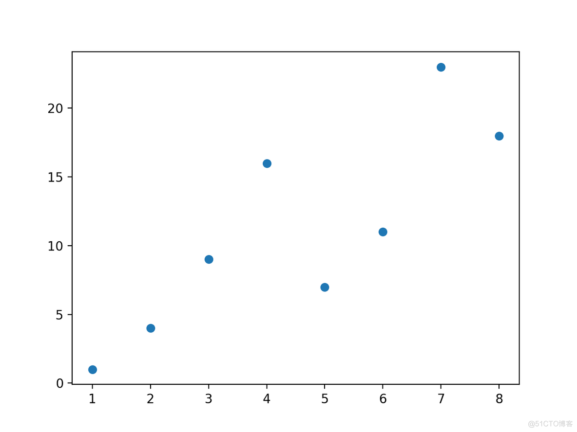 Python matplotlib 画图入门 07 散点图_数组