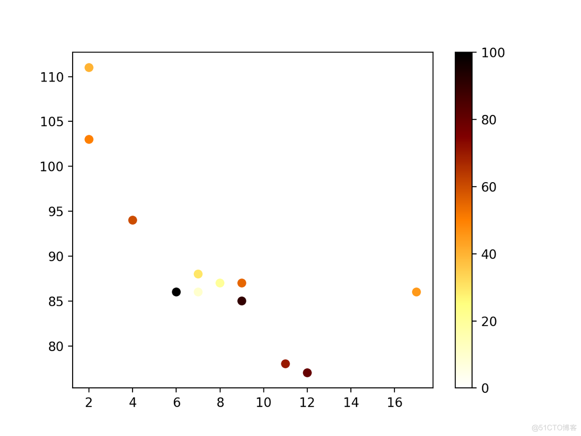 Python matplotlib 画图入门 07 散点图_ci_09