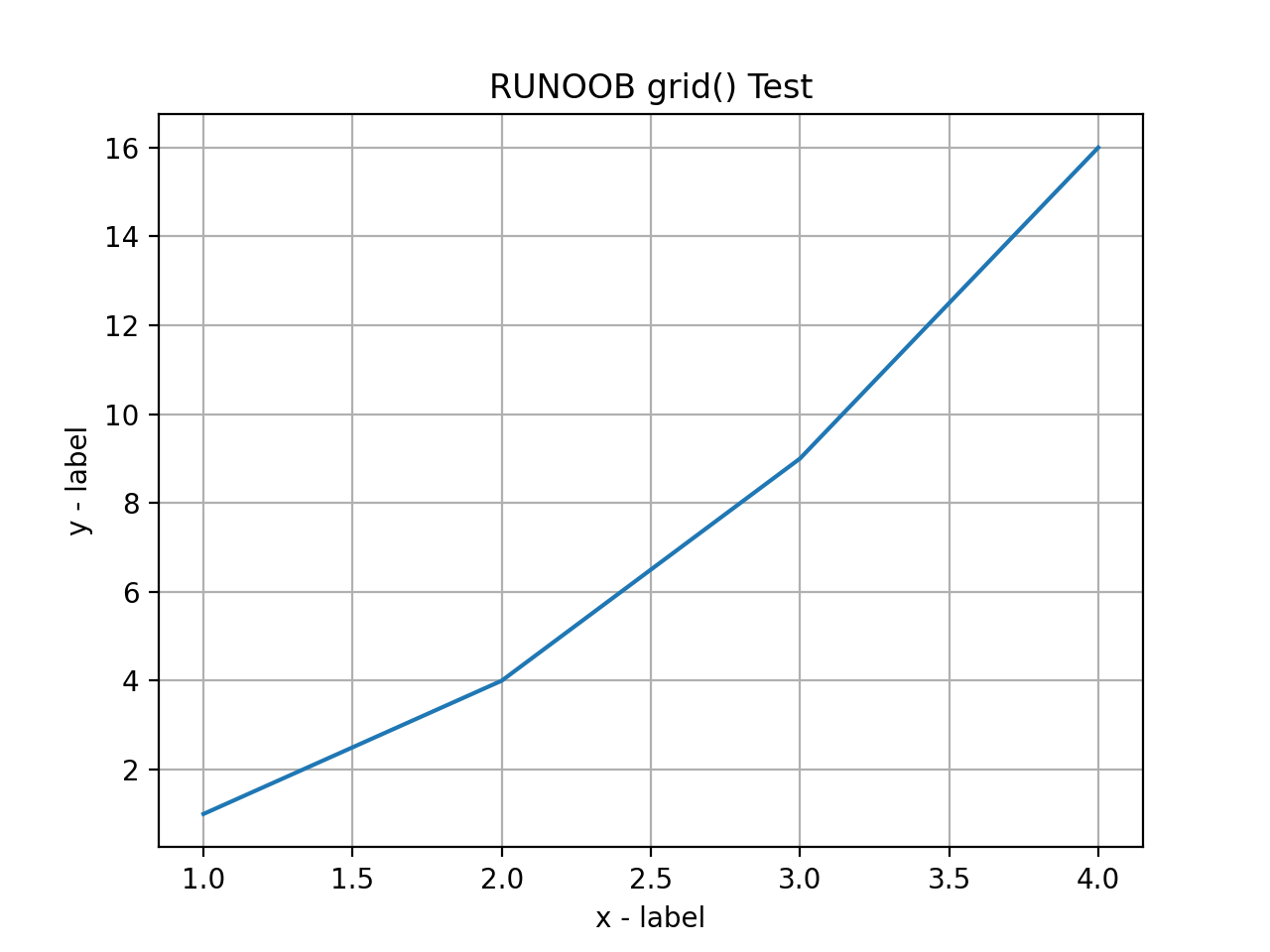 Python matplotlib 画图入门 05 网格线_折线