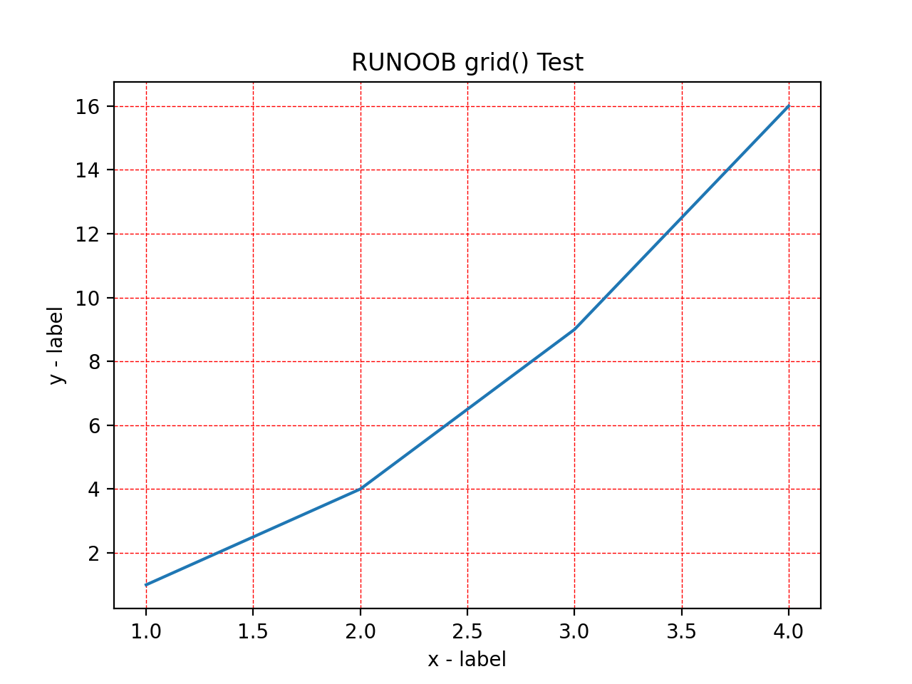 Python matplotlib 画图入门 05 网格线_参数说明_03